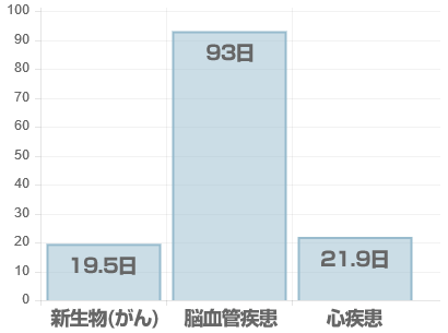 平均入院日数