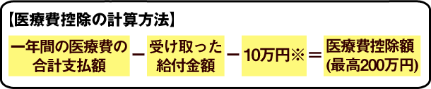 【医療費控除の計算方法】一年間の医療費の合計支払額－受け取った給付金額－10万円※＝医療費控除額（最高200万円）