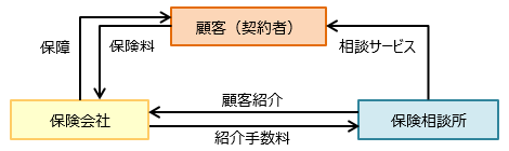 保険相談サービス図