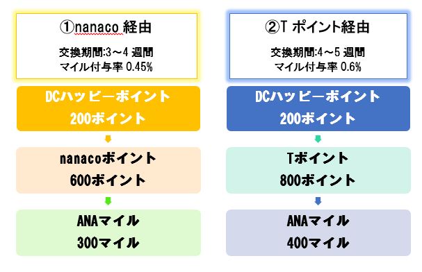 Dcカードjizile ジザイル は年会費無料 ポイント還元率1 5 と高レベル まねーぶ