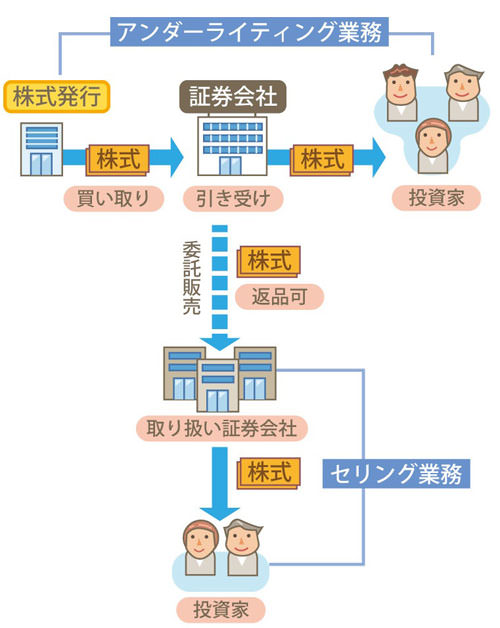 株式の仲介業務だけではない、証券会社の役割とは！まねーぶ