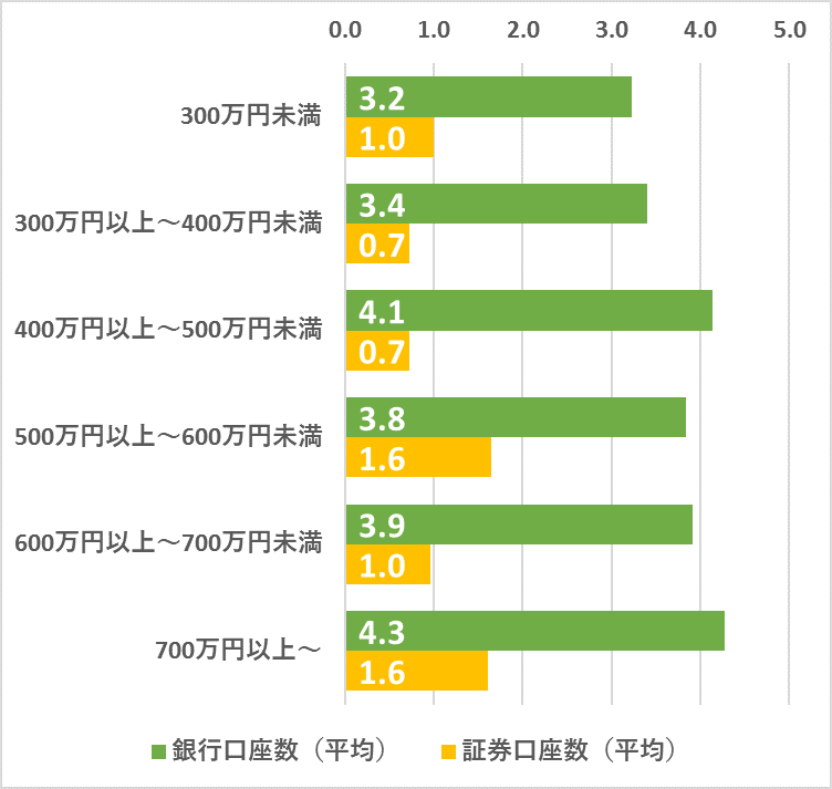 世帯収入別 保有銀行口座および証券口座数