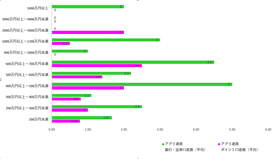 世帯金融資産残高別のアプリ連携口座数