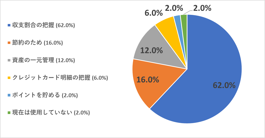 家計簿アプリを利用する理由