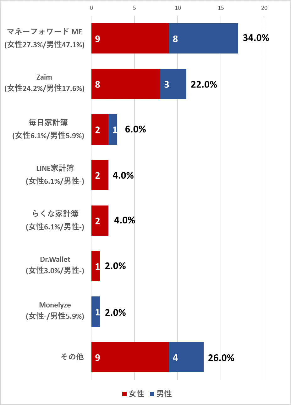 利用している家計簿アプリ