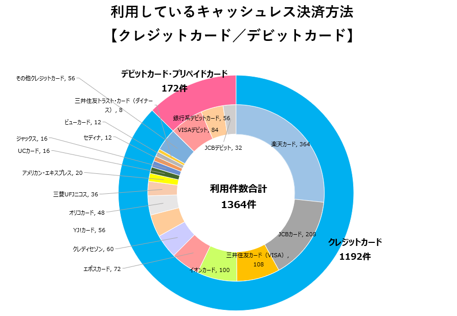 クレジットカード／デビットカード利用調査