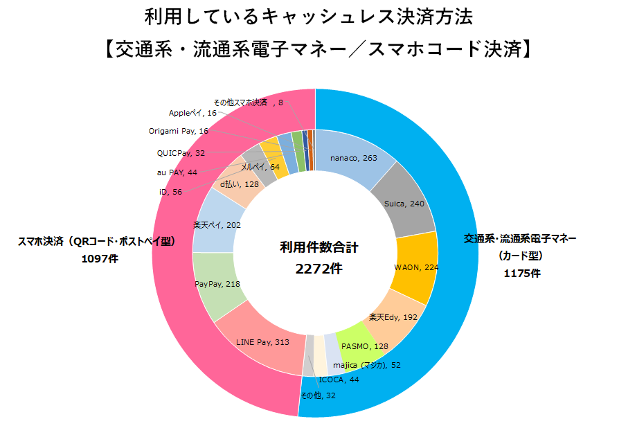 交通系・流通系電子マネー（カード式・タッチ型）／スマホ決済（コード決済・ポストペイ型）利用調査