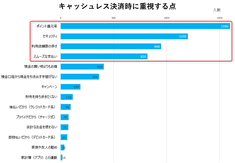 キャッシュレス決済時に重視する点