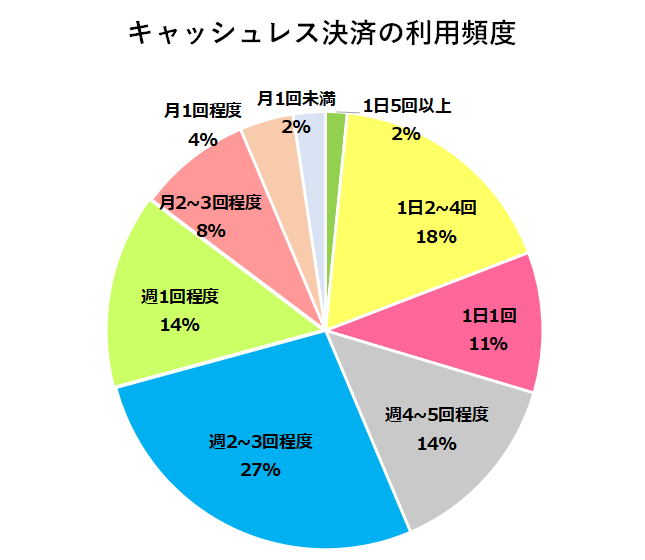 キャッシュレス決済の利用頻度