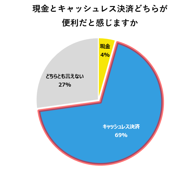 現金／キャッシュレス支持率