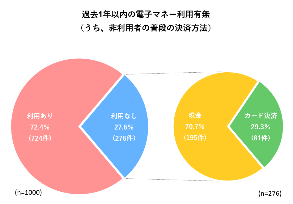 過去1年以内の電子マネーの利用有無