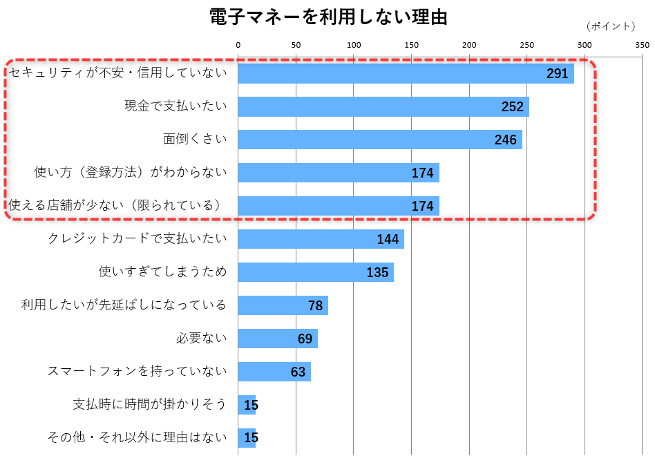 電子マネーを利用しない理由