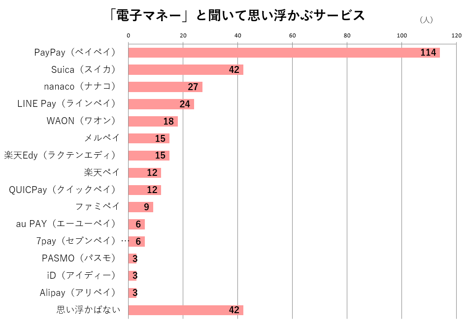 「電子マネー」と聞いて思い浮かぶサービス