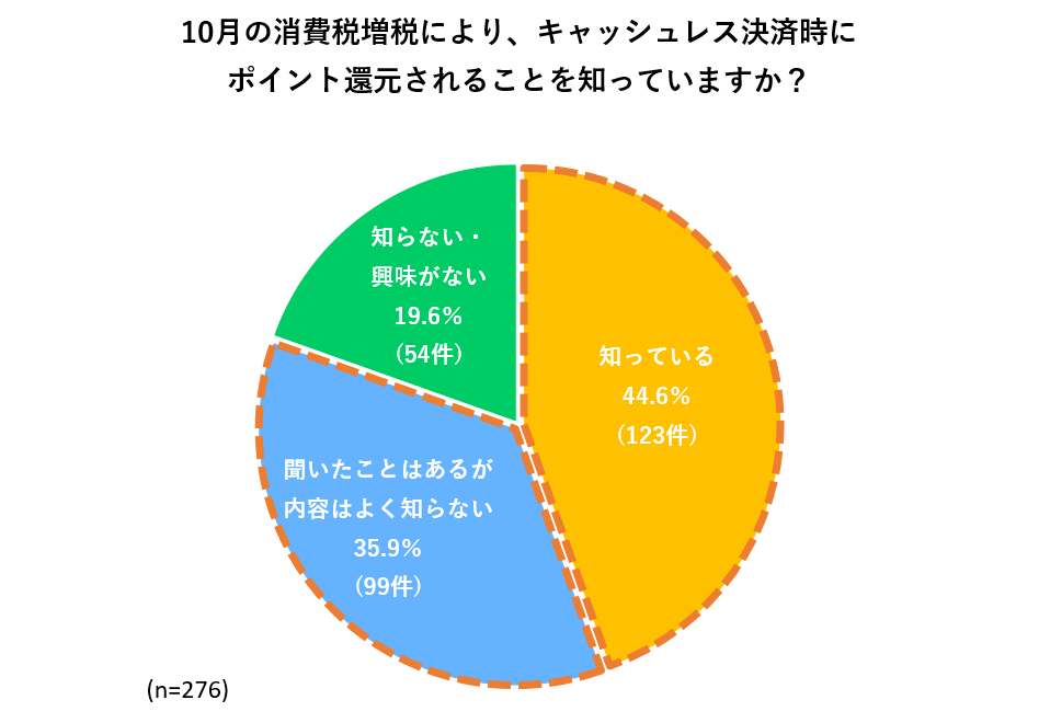 キャッシュレス・ポイント還元事業の認識