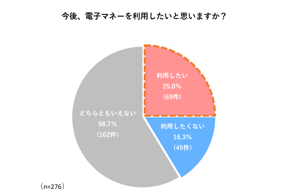 電子マネーの利用意思