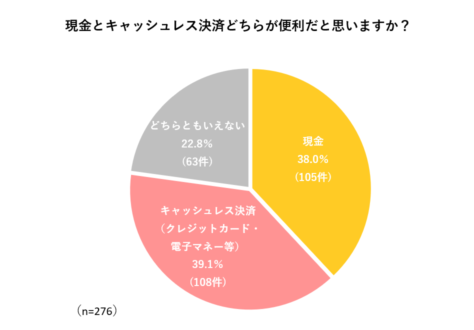 現金とキャッシュレス決済どちらが便利だと思いますか