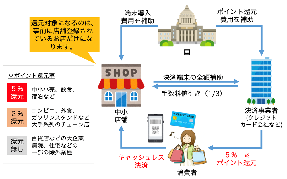 キャッシュレス・消費者還元事業の全体像