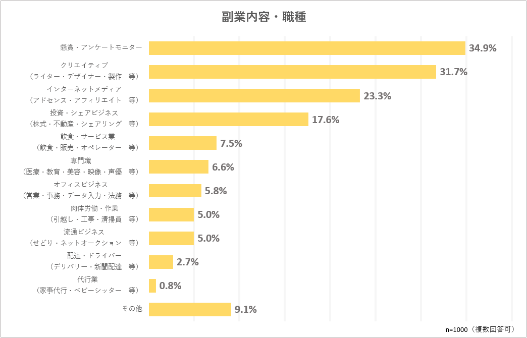 副業内容・職種