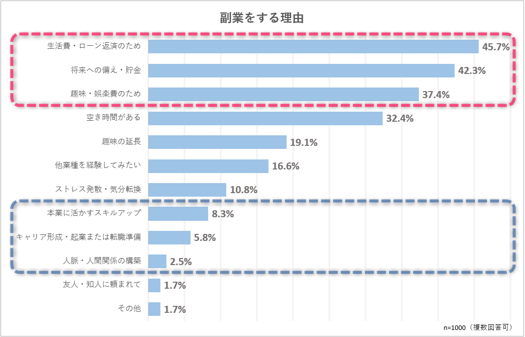 副業をする理由