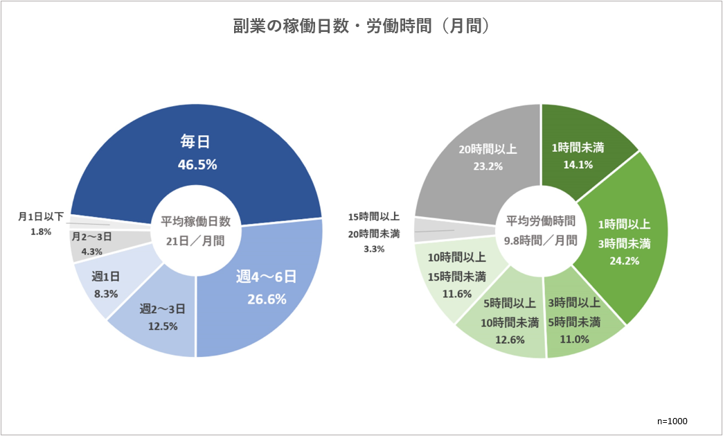 副業の稼働日数・労働時間（月間）