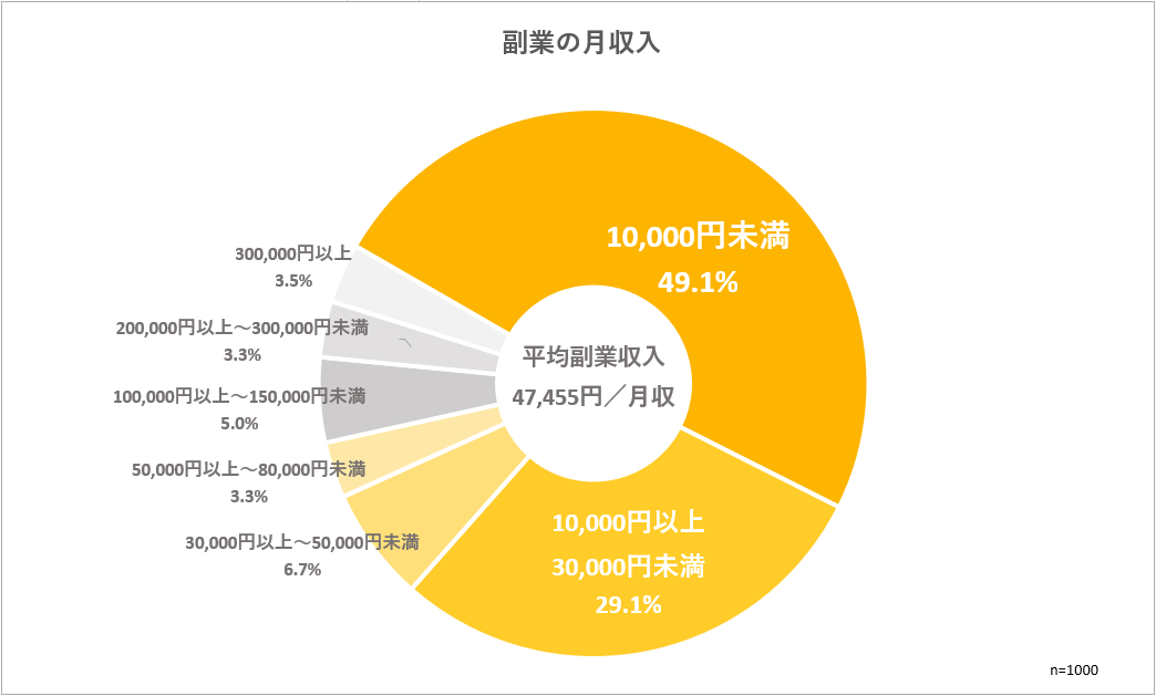 副業の月収入