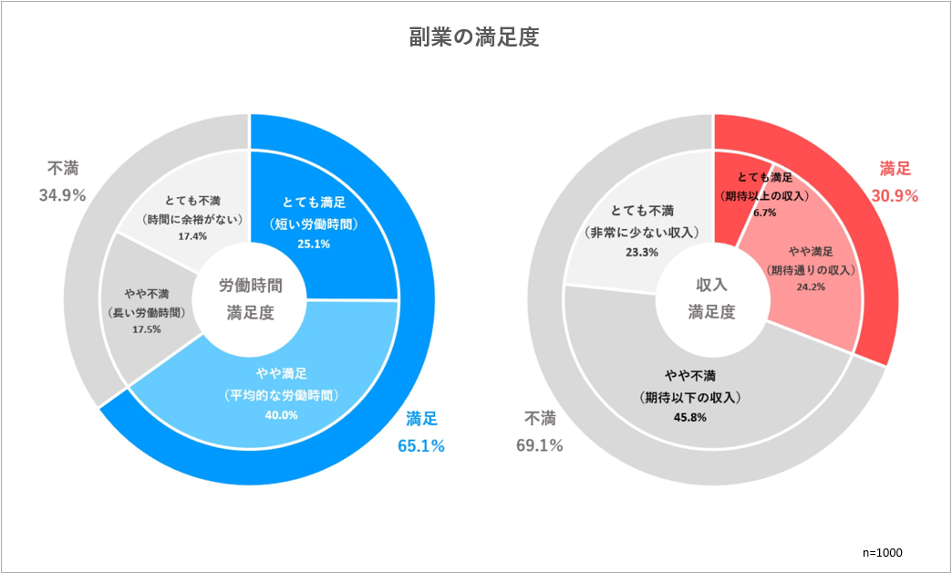 副業の満足度