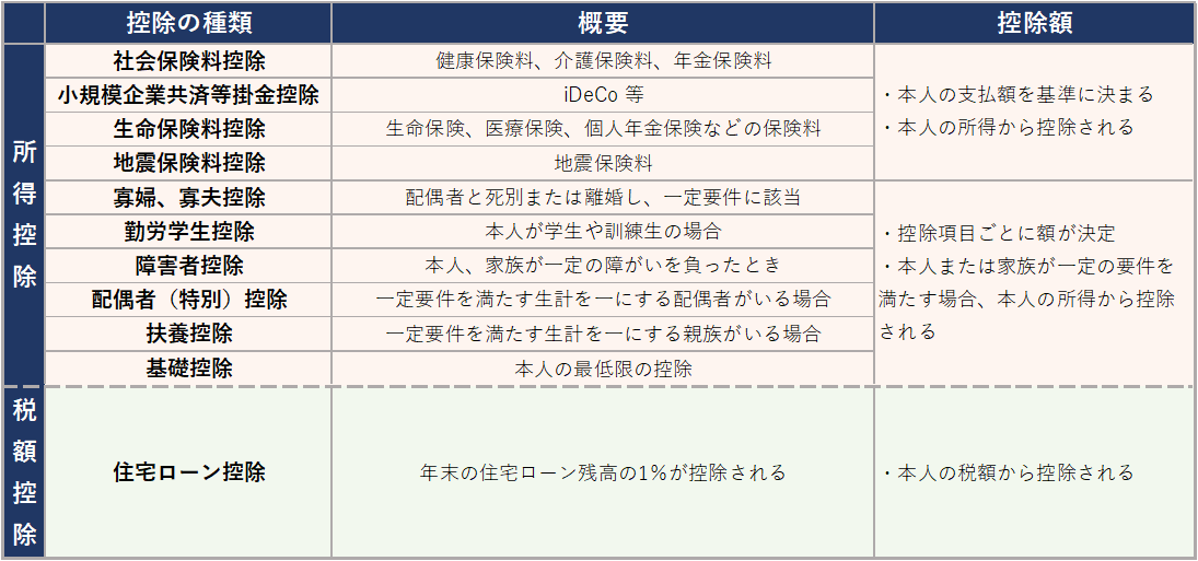 年末調整で受けられる控除の一覧