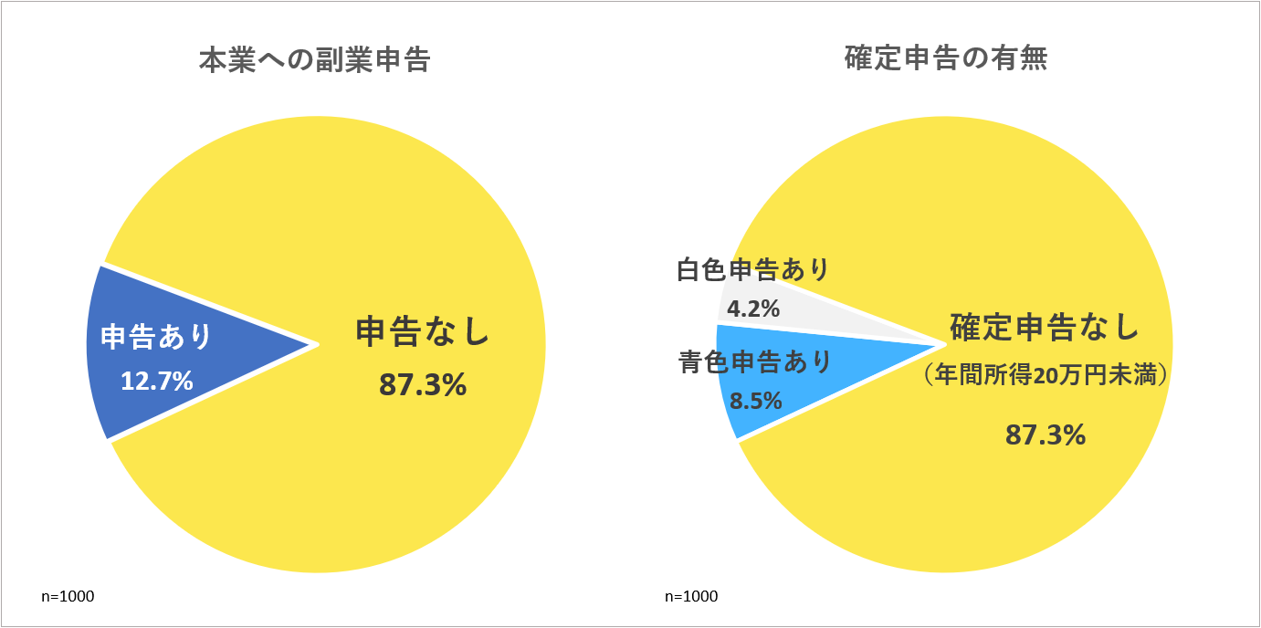 本業会社への副業申告・確定申告の有無