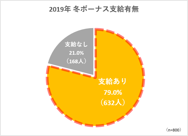 2019年 冬ボーナスの支給有無