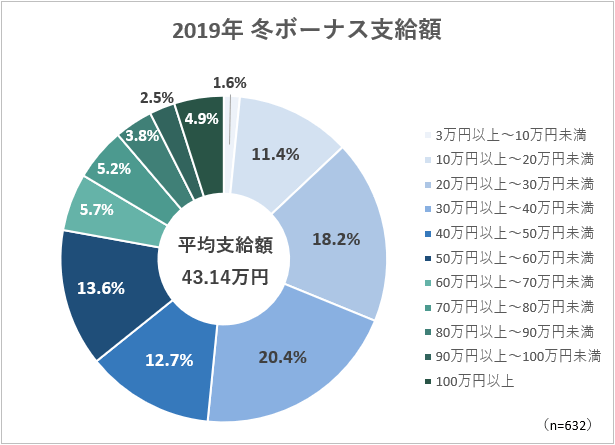 2019年　冬ボーナスの支給額