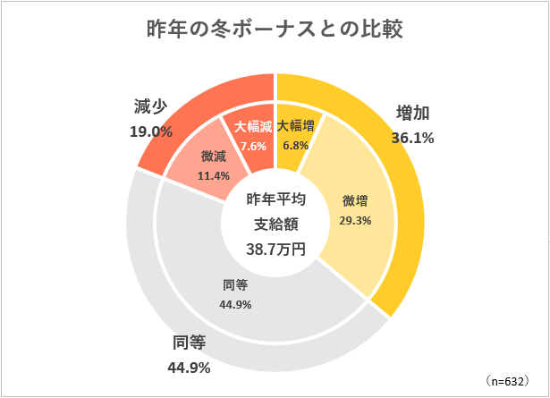 昨年（2018年）の冬ボーナスとの比較