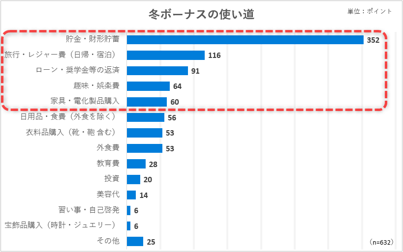 冬ボーナスの使い道