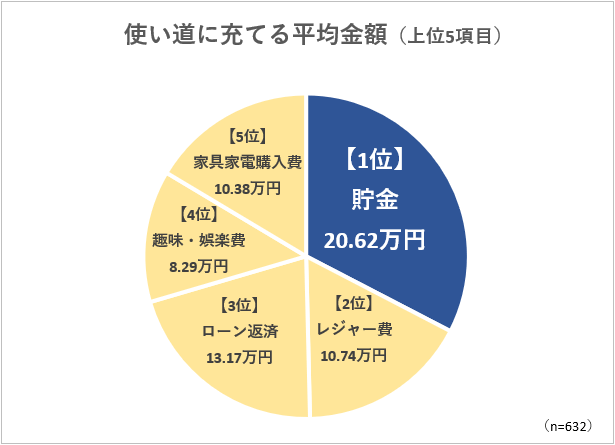 使い道上位5項目に充てる平均金額