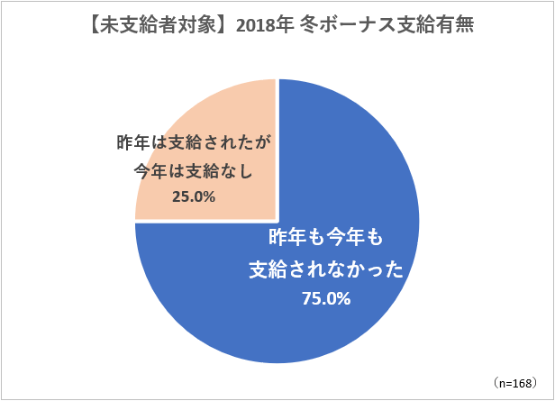 2018年 冬ボーナスの支給有無