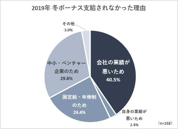 冬ボーナスが支給されなかった理由