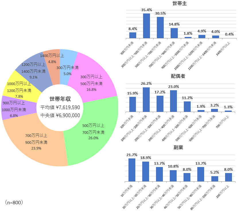 世帯の年間収入