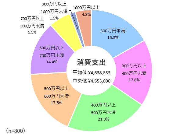 世帯の年間消費支出