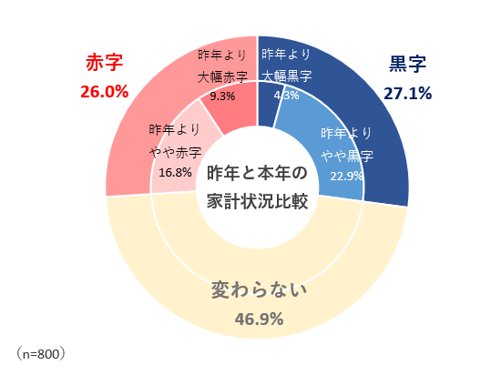 昨年と本年の家計状況比較