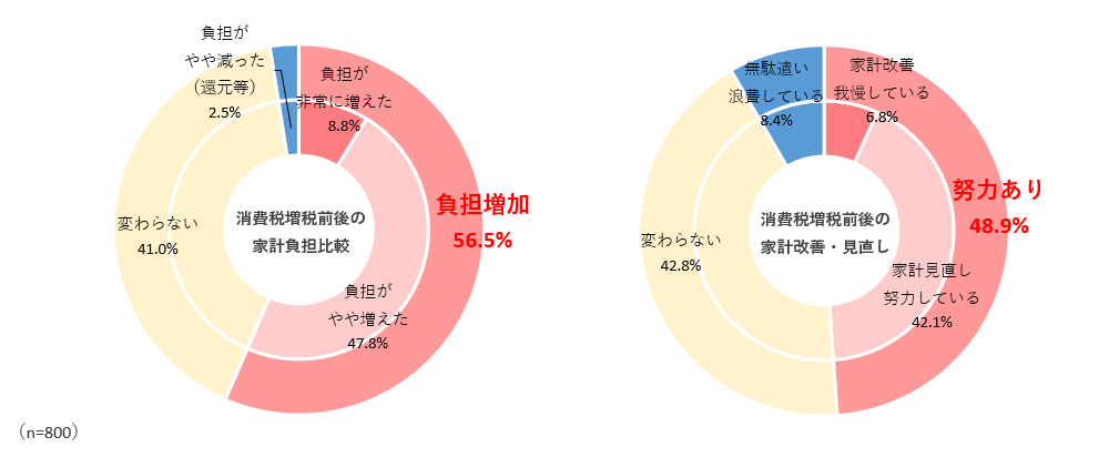 消費税増税前後の家計負担変化と家計改善・見直し