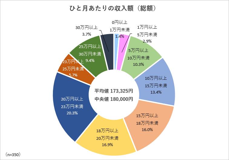 ひと月あたりの収入額