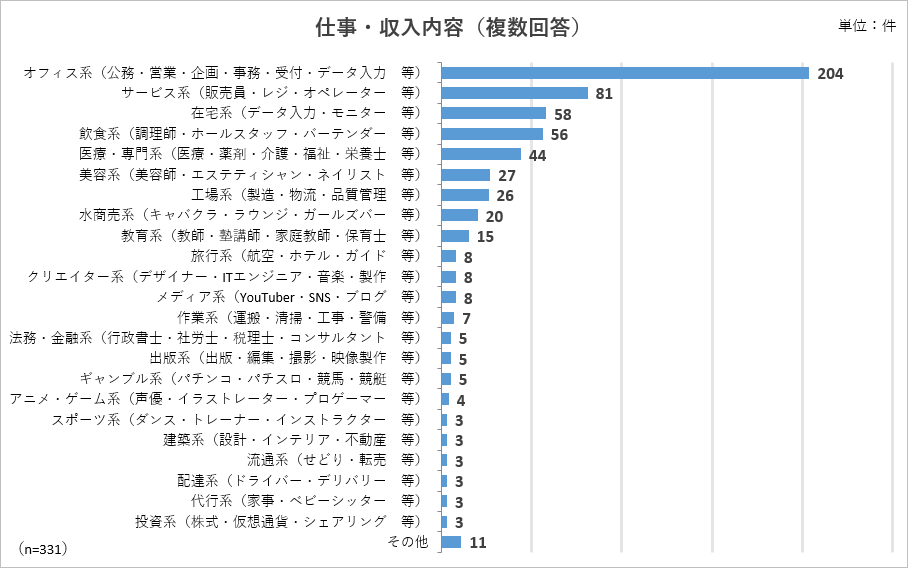 仕事・収入の内容