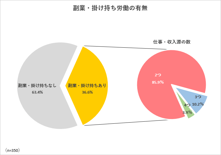 副業・掛け持ち労働の有無