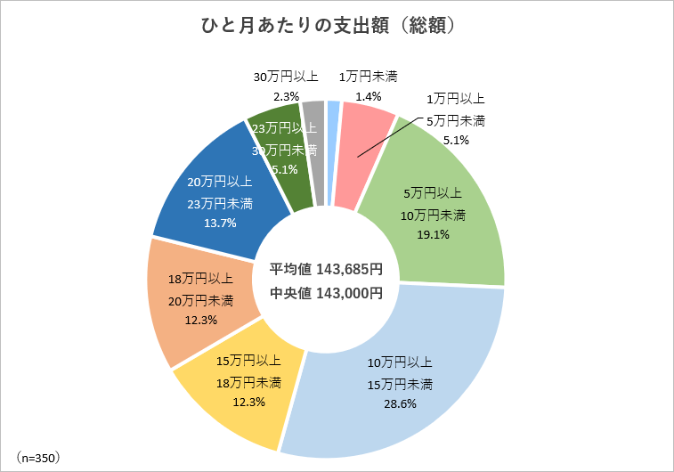 ひと月あたりの支出額