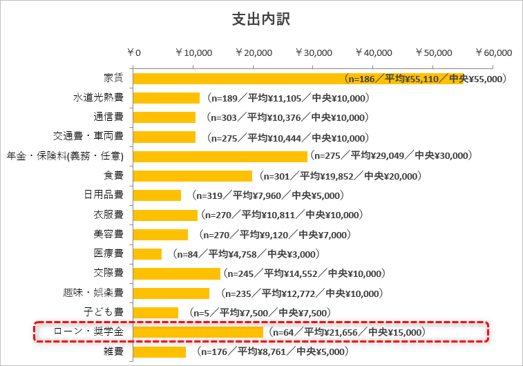 ひと月あたりの支出内訳