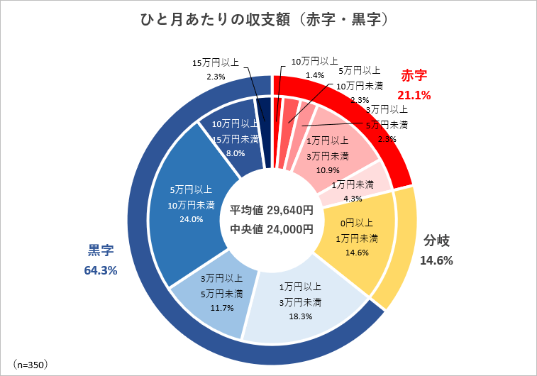 ひと月あたりの収支額（赤字・黒字額）