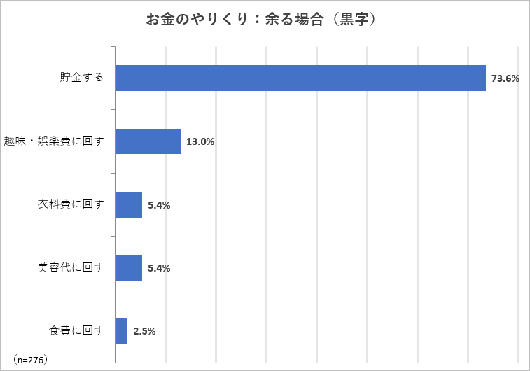 お金のやりくり余る場合（黒字）