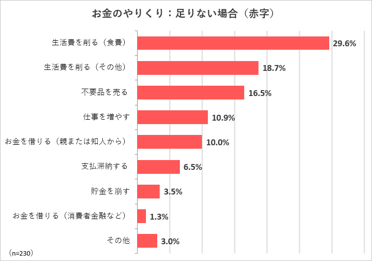 お金のやりくり足りない場合（赤字）