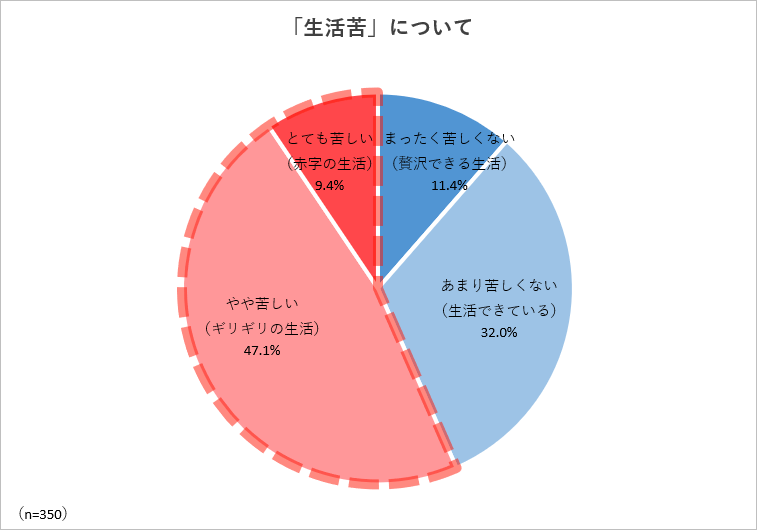 生活苦について