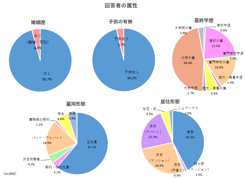 調査回答者の属性