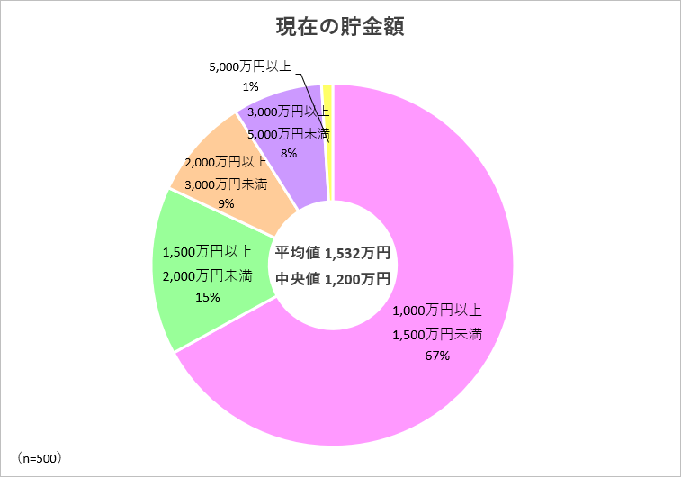 現在の貯金額